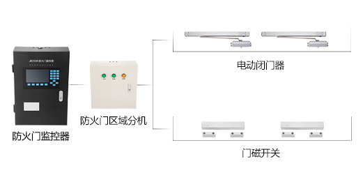 為什么要安裝防火門監(jiān)控系統(tǒng)？